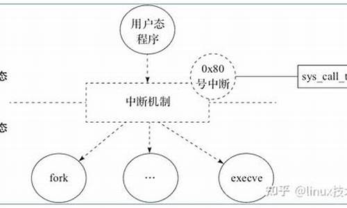 linux 时钟中断源码